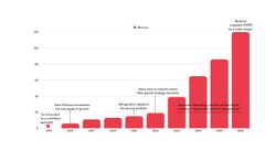 Cervi surpasses €100 million in revenue. Revenue 2014 - 2026.