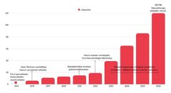 Cervi ylitti 100 miljoonan euron liikevaihdon. Liikevaihdon kehitys 2014-2026.