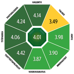 FinnHEMSin maine on hyvällä tai erinomaisella tasolla maineen eri osa-alueilla