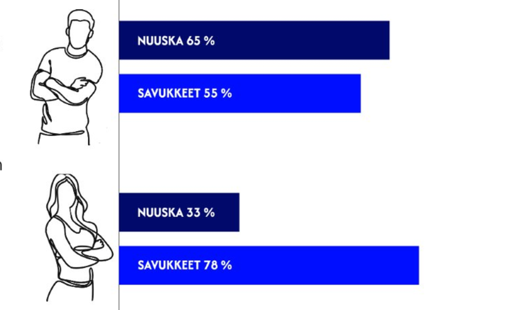 Nikotiinin kulutus siirtyy savukkeista nikotiinipusseihin ja kaupasta harmaalle markkinalle