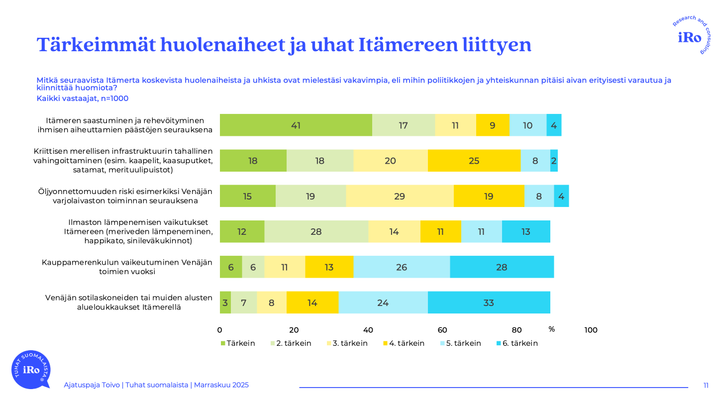 Ajatuspaja Toivon Itämeri-kyselyssä suomalaisten suurin huolenaihe on meriluonto.