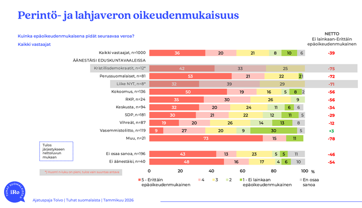 Perintö- ja lahjaveron oikeudenmukaisuus puoluekannan mukaan.