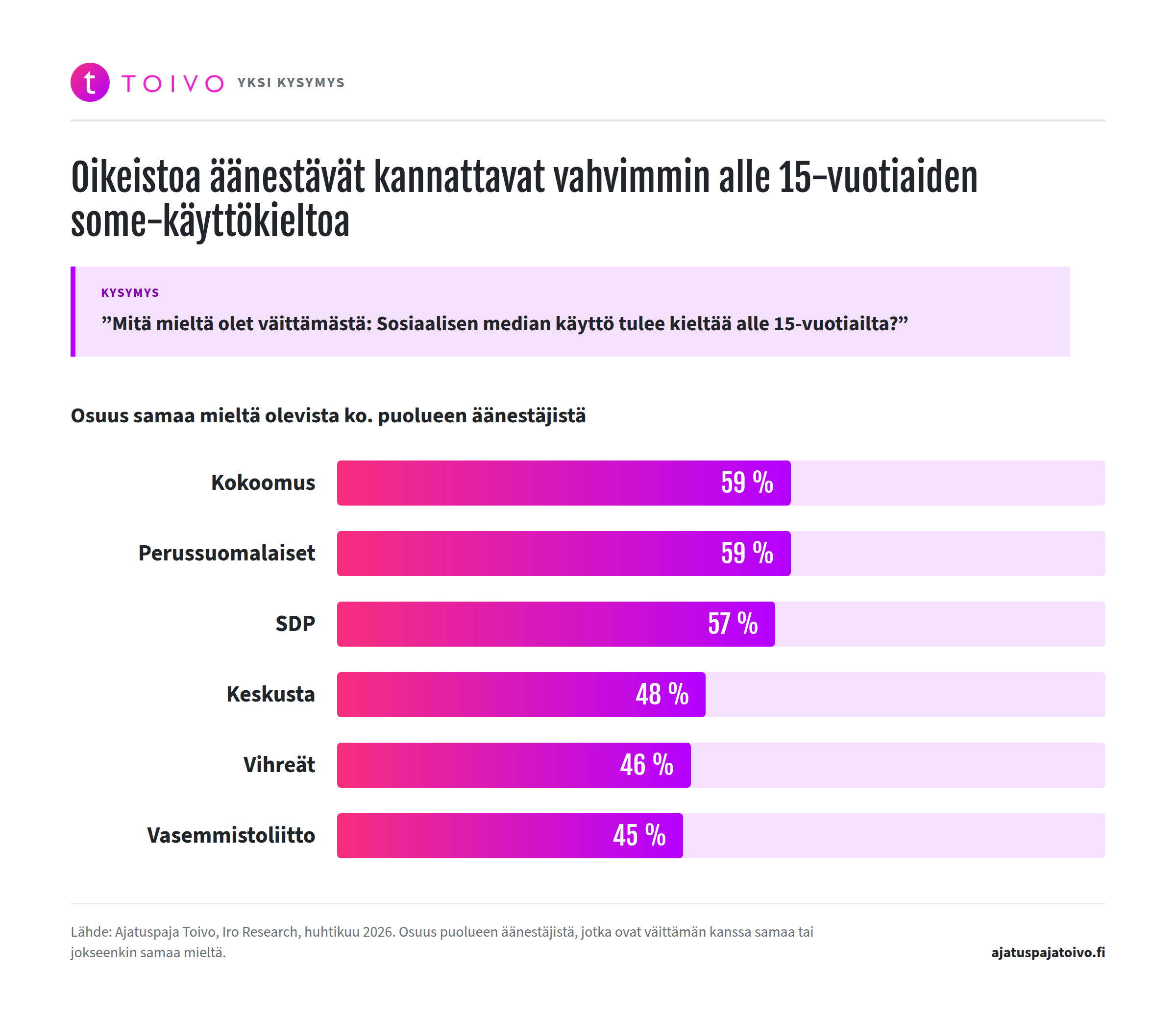 Kysely: Enemmistö suomalaisista kannattaa some-kieltoa alle 15-vuotiaille