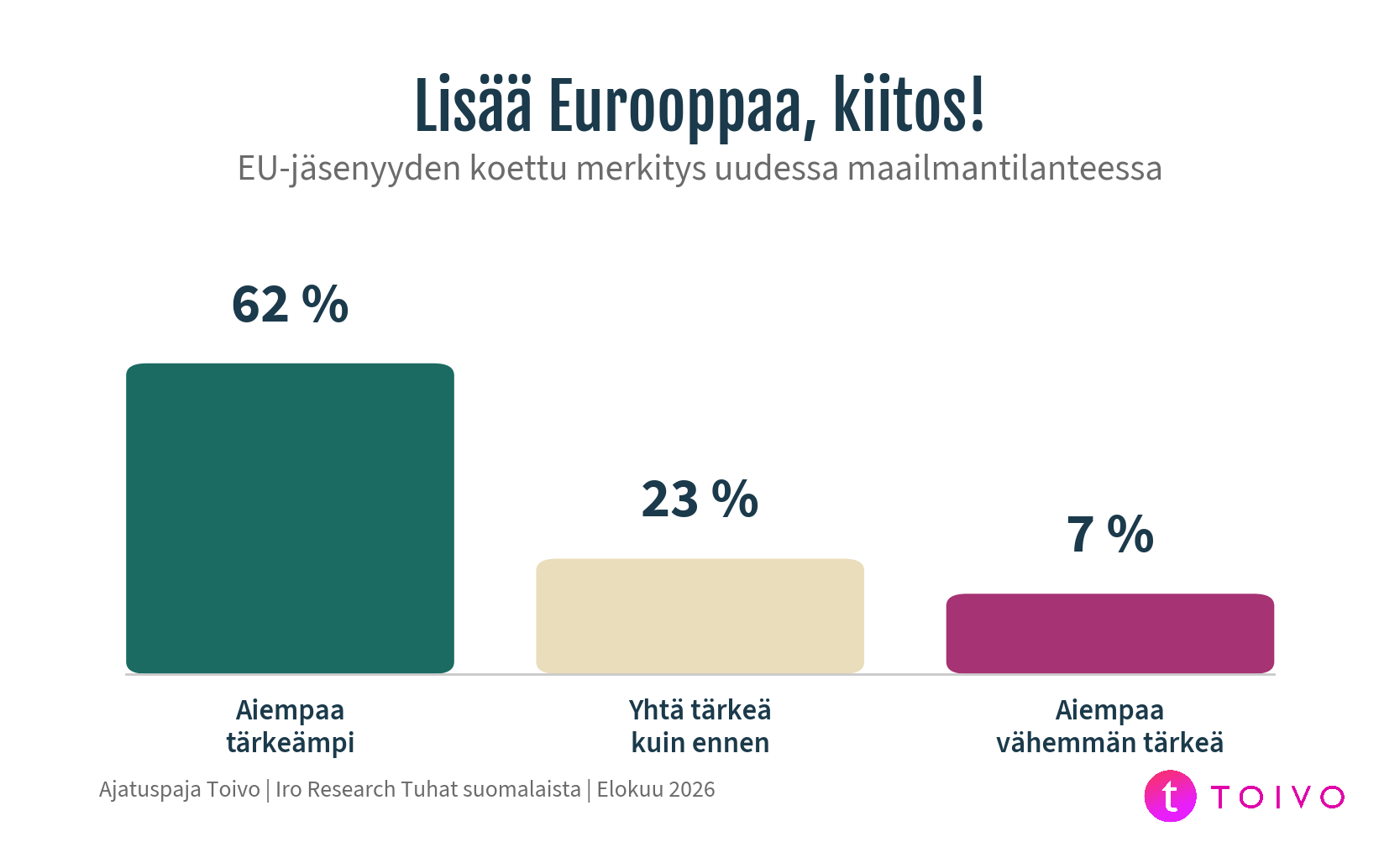 Kysely: Yhdysvaltain politiikka vahvistaa suomalaisten EU-tukea
