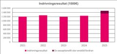Indrivningsresultat året 2021−2025.