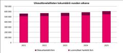 Ulosottovelallisten lukumäärä vuosilta 2021−2025