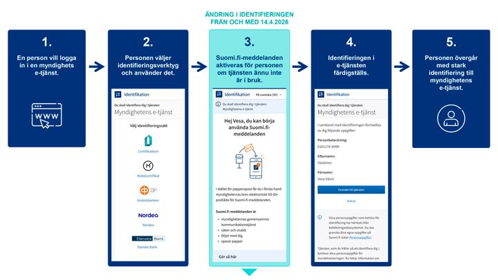 Inf%F6rande%20av%20Suomi.fi-meddelanden.