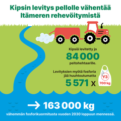Kipsin levitys pellolle vähentää Itämeren rehevöitymistä