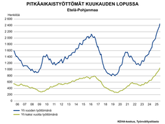Taulukko, josta ilmenee pitkäaikaistyöttömät kuukauden lopussa Etelä-Pohjanmaalla. Taulukossa olevan asteikon mittausaika alkaa vuodesta 2006. Yli vuoden työttömänä olleille ja yli kaksi vuotta työttömänä olleille on omat käyrät. Joulukuun 2025 lukemat ovat molempien käyrien korkeimmat tulokset. Molemmat käyrät ovat olleet nousussa noin vuodesta 2023 alkaen. Edellinen piikki pitkäaikaistyöttömien määrässä on ollut vuosien 2016–2017 välimaastossa, jolloin yli vuoden työttömänä olleita oli noin 2100 ja yli kaksi vuotta työttömänä olleita noin 800.