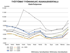 Työttömien työnhakijoiden kuukausivertailussa verrataan vuosien 2019–2025 työllisyyslukuja. Joulukuun 2025 tilanne Etelä-Pohjanmaalla sijoittuu taulukossa toiseksi korkeimmalle.