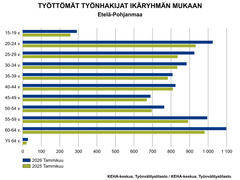 Työttömät työnhakijat ikäryhmän mukaan Etelä-Pohjanmaalla tammikuussa 2025 ja 2026. Kaikissa ikäryhmissä on kasvua. Eniten kasvaneet nuorten ja lähempänä eläkeikää olevien työnhakijoiden määrät.