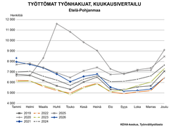 Työttömien työnhakijoiden kuukausivertailussa verrataan vuosien 2019–2026 työllisyyslukuja. Tammikuun 2026 tilanne Etelä-Pohjanmaalla sijoittuu tammikuiden vertailussa taulukossa korkeimmalle.