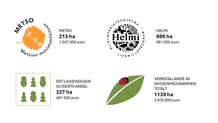 Verkställande av naturskyddsprogrammen i NTM-centralen i Södra Österbottens verksamhetsområde år 2025. Metso 213 ha, 1507000 euro, Helmi 699 ha, 681000 euro, Det lagstadgade andel 227 ha, 491500 euro. Verkställande av skyddsprogrammen totalt 1139 ha och 2670000 euro.