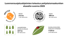 Luonnonsuojeluohjelmien toteutus pohjalaismaakuntien alueella vuonna 2025. Metso 213 hehtaaria, 1507000 euroa, Helmi 699 hehtaaria, 681000 euroa, Lakisääteisen suojelun osuus 227 hehtaaria, 491500 euroa. Suojeluohjelmien toteutus yhteensä 1139 hehtaaria ja 2670000 euroa.