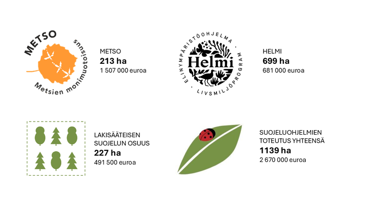 Luonnonsuojeluohjelmien toteutus pohjalaismaakuntien alueella vuonna 2025. Metso 213 hehtaaria, 1507000 euroa, Helmi 699 hehtaaria, 681000 euroa, Lakisääteisen suojelun osuus 227 hehtaaria, 491500 euroa. Suojeluohjelmien toteutus yhteensä 1139 hehtaaria ja 2670000 euroa.
