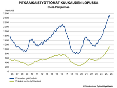 Taulukko, josta ilmenee pitkäaikaistyöttömät kuukauden lopussa Etelä-Pohjanmaalla. Taulukossa olevan asteikon mittausaika alkaa vuodesta 2006. Yli vuoden työttömänä olleille ja yli kaksi vuotta työttömänä olleille on omat käyrät. Maaliskuun 2026 lukemat ovat vertailuasteikkojen yläpäässä, mutta molemmissa on pieni käänne alaspäin.