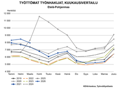 Työttömien työnhakijoiden kuukausivertailussa verrataan vuosien 2019–2026 työllisyyslukuja. Maaliskuun 2026 tilanne Etelä-Pohjanmaalla sijoittuu helmikuiden vertailussa taulukossa korkeimmalle. Vertailun korkein maaliskuun lukema on koronavuosi 2020, jolloin työttömiä oli noin 8200.