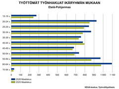 Työttömät työnhakijat ikäryhmän mukaan Etelä-Pohjanmaalla maaliskuussa 2025 ja 2026. Suurimmassa osassa ikäryhmiä on kasvua. 40–44-vuotiaiden määrässä on pientä laskua. Eniten ovat kasvaneet nuorten ja lähempänä eläkeikää olevien työnhakijoiden määrät.