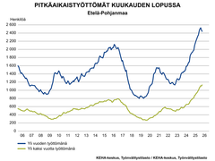 Taulukko, josta ilmenee pitkäaikaistyöttömät kuukauden lopussa Etelä-Pohjanmaalla. Taulukossa olevan asteikon mittausaika alkaa vuodesta 2006. Yli vuoden työttömänä olleille ja yli kaksi vuotta työttömänä olleille on omat käyrät. Huhtikuun 2026 lukemat ovat vertailuasteikkojen yläpäässä. Yli vuoden työttömänä olleiden määrässä on kuitenkin pieni lasku kahden edellisen kuukauden osalta.