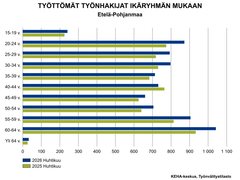 Työttömät työnhakijat ikäryhmän mukaan Etelä-Pohjanmaalla huhtikuussa 2025 ja 2026. Suurimmassa osassa ikäryhmiä on kasvua. 40–44-vuotiaiden määrässä on pientä laskua. Eniten ovat kasvaneet nuorten ja lähempänä eläkeikää olevien työnhakijoiden määrät.