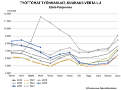 Työttömien työnhakijoiden kuukausivertailussa verrataan vuosien 2019–2026 työllisyyslukuja. Huhtikuun 2026 tilanne Etelä-Pohjanmaalla sijoittuu huhtikuiden vertailussa taulukossa korkeimmalle. Vertailun korkein huhtikuun lukema on koronavuosi 2020, jolloin työttömiä oli noin 11600.