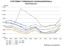 Työttömien työnhakijoiden kuukausivertailussa verrataan vuosien 2019–2026 työllisyyslukuja. Toukokuun 2026 tilanne Etelä-Pohjanmaalla sijoittuu toukokuiden vertailussa taulukossa korkeimmalle. Vertailun korkein toukokuun lukema on koronavuosi 2020, jolloin työttömiä oli vajaa 11000.