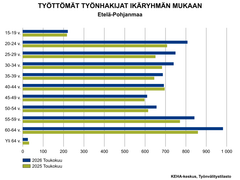 Työttömät työnhakijat ikäryhmän mukaan Etelä-Pohjanmaalla toukokuussa 2025 ja 2026. Suurimmassa osassa ikäryhmiä on kasvua. Yli 64-vuotiaiden ja 40–44-vuotiaiden määrässä on pientä laskua. Suhteellisesti eniten kasvua on ikäryhmissä 25–29-vuotiaat (15,1 %), 20–24-vuotiaat (14,1 %) ja 60–64-vuotiaat (14,3 %).