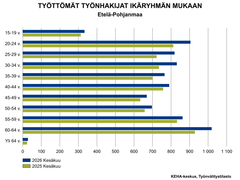 Työttömät työnhakijat ikäryhmän mukaan Etelä-Pohjanmaalla kesäkuussa 2025 ja 2026. Kaikissa ikäryhmissä on kasvua. Suhteellisesti eniten kasvua työttömien työnhakijoiden määrässä oli ikäryhmissä yli 64-vuotiaat (+21,7 %), 25–29-vuotiaat (+13,4 %) ja 30–34-vuotiaat (+13,1 %). Suurimmat työttömien työnhakijoiden ryhmä olivat 60–64-vuotiaat ja 20–24-vuotiaat.