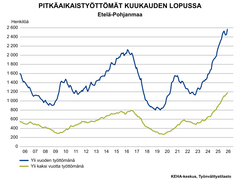 Taulukko, josta ilmenee pitkäaikaistyöttömät kuukauden lopussa Etelä-Pohjanmaalla. Taulukossa olevan asteikon mittausaika alkaa vuodesta 2006. Yli vuoden työttömänä olleille ja yli kaksi vuotta työttömänä olleille on omat käyrät. Kesäkuun 2026 lukemat ovat vertailuasteikkojen yläpäässä.