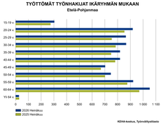 Työttömät työnhakijat ikäryhmän mukaan Etelä-Pohjanmaalla heinäkuussa 2025 ja 2026. Kaikissa ikäryhmissä on kasvua paitsi yli 64-vuotiaiden ryhmässä. Suhteellisesti eniten kasvua oli ikäryhmissä 25–29-vuotiaat (+14,7 %) ja 15–19-vuotiaat (+10,9 %). Suurimmat työttömien työnhakijoiden ryhmät olivat 60–64-vuotiaat ja 55–59-vuotiaat.