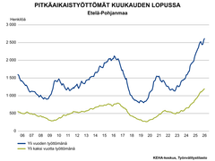 Taulukko, josta ilmenee pitkäaikaistyöttömät kuukauden lopussa Etelä-Pohjanmaalla. Taulukossa olevan asteikon mittausaika alkaa vuodesta 2006. Yli vuoden työttömänä olleille ja yli kaksi vuotta työttömänä olleille on omat käyrät. Heinäkuun 2026 lukemat ovat vertailuasteikkojen yläpäässä.