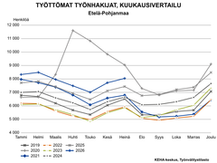 Työttömien työnhakijoiden kuukausivertailussa verrataan vuosien 2019–2026 työllisyyslukuja. Heinäkuun 2026 tilanne Etelä-Pohjanmaalla sijoittuu heinäkuiden vertailussa taulukossa toiseksi korkeimmalle. Vertailun korkein heinäkuun lukema on koronavuosi 2020, jolloin työttömiä oli noin yhdeksän tuhatta.