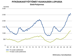 Taulukko, josta ilmenee pitkäaikaistyöttömät kuukauden lopussa Etelä-Pohjanmaalla. Taulukossa olevan asteikon mittausaika alkaa vuodesta 2006. Yli vuoden työttömänä olleille ja yli kaksi vuotta työttömänä olleille on omat käyrät. Elokuun 2026 lukemat ovat vertailuasteikkojen yläpäässä.