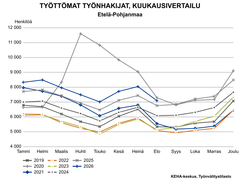 Työttömien työnhakijoiden kuukausivertailussa verrataan vuosien 2019–2026 työllisyyslukuja. Elokuun 2026 tilanne Etelä-Pohjanmaalla sijoittuu elokuiden vertailussa taulukossa toiseksi korkeimmalle. Vertailun korkein elokuun lukema on koronavuosi 2020, jolloin työttömiä oli hieman enemmän kuin tänä vuonna.