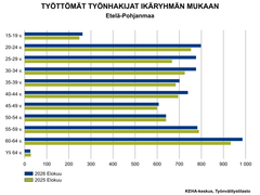 Työttömät työnhakijat ikäryhmän mukaan Etelä-Pohjanmaalla elokuussa 2025 ja 2026. Kaikissa ikäryhmissä on kasvua paitsi yli 64-vuotiaiden ryhmässä. Suhteellisesti eniten kasvua työttömien työnhakijoiden määrässä oli ikäryhmissä 25–29-vuotiaat (+16,3 %) ja 30–34-vuotiaat (+7,0 %). Laskua oli ryhmissä yli 64-vuotiaat (-7,1 %) ja 55–59-vuotiaat (-0,9 %). Suurimmat työttömien työnhakijoiden ryhmät olivat 60–64-vuotiaat ja 20–24-vuotiaat.