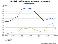 Taulukko, jossa kuvattu työttömät työnhakijat sukupuoleen mukaan Etelä-Pohjanmaalla. Taulukko alkaa vuoden 2025 elokuusta ja päättyy vuoden 2026 elokuuhun. Alkutasosta miesten työttömyys on alentunut ja naisten on hieman korkeammalla. Molempien työttömyydet ovat laskussa heinäkuusta.