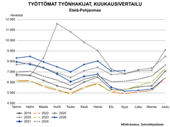 Työttömien työnhakijoiden kuukausivertailussa verrataan vuosien 2019–2026 työllisyyslukuja. Syyskuun 2026 tilanne Etelä-Pohjanmaalla sijoittuu syyskuiden vertailussa taulukossa korkeimmalle. Vertailun toiseksi korkein syyskuun lukema on viime vuosi, jolloin työttömiä oli 6842.