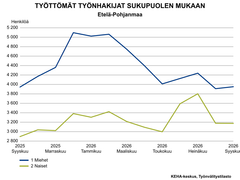 Taulukko, jossa kuvattu työttömät työnhakijat sukupuoleen mukaan Etelä-Pohjanmaalla. Taulukko alkaa vuoden 2025 syyskuusta ja päättyy vuoden 2026 syyskuuhun. Miesten työttömyys on pysynyt lähes ennallaan viime vuodesta, mutta naisten on kasvanut hieman.