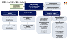 Itä-Suomen elinvoimakeskus organisaatio 1.7.2026 alkaen