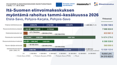 Itä-Suomen elinvoimakeskuksen 1.1. - 30.6.2026 myöntämä kehittämisrahoitus. Grafiikka: Ilkka Elo / Itä-Suomen elinvoimakeskus