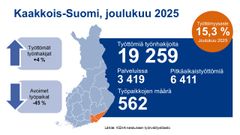 Kaakkois-Suomen työttömyysluvut joulukuussa 2025: 19 259 työtöntä työnhakijaa, 3 419 palveluissa, 6 411 pitkäaikaistyötöntä. Työpaikkojen määrä 562. Työttömyysaste 15,3 %. Työttömät työnhakijat +4 %, avoimet työpaikat -45 %. Kartta korostaa Kaakkois-Suomen.