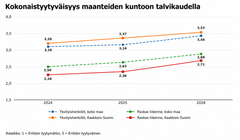 Kaavio, joka näyttää tyytyväisyyden kehityksen maanteiden kuntoon talvella vuosina 2024-2026. Eri käyttäjäryhmät (yksityishenkilöt, raskas liikenne) ja alueet (koko maa, Kaakkois-Suomi) on merkitty eri viivastoilla. Tyytyväisyys vaihtelee asteikolla 1-5.