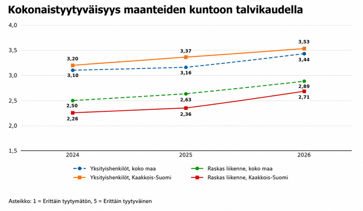 Kaavio, joka näyttää tyytyväisyyden kehityksen maanteiden kuntoon talvella vuosina 2024-2026. Eri käyttäjäryhmät (yksityishenkilöt, raskas liikenne) ja alueet (koko maa, Kaakkois-Suomi) on merkitty eri viivastoilla. Tyytyväisyys vaihtelee asteikolla 1-5.