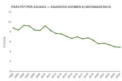 Kaavio näyttää Kaakkois-Suomen elinvoimakeskuksen asukaskohtaisten kasvihuonekaasupäästöjen vähenevän vuosina 2005–2024.