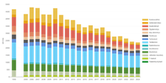 Kaavio, joka näyttää Kaakkois-Suomen elinvoimakeskuksen alueen asukkaiden kasvihuonekaasupäästöjen vähenemisen vuosina 2005–2024, ilman päästöhyvityksiä.