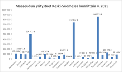 Keski-Suomeen v. 2025 myönnetyt maaseudun yritystuet kunnittain.