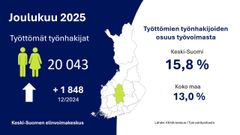 Keski-Suomen työllisyystilanne joulukuussa 2025.
