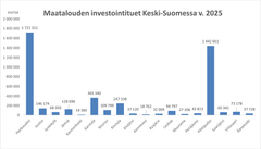 Graafi maatalouden investointitukien jakautumisesta kunnittain Keski-Suomessa vuonna 2025.