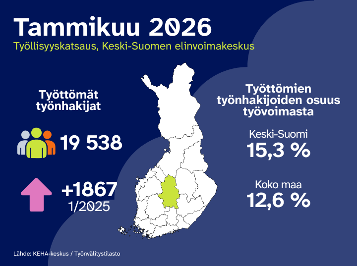 Alt-teksti: Infografiikka Keski-Suomen työllisyystilanteesta tammikuussa 2026. Työttömiä työnhakijoita 19 538, lisäys +1867 vuoden 2025 tammikuuhun verrattuna. Työttömyysaste Keski-Suomessa 15,3 %, koko maassa 12,6 %. Suomen kartta, jossa Keski-Suomi korostettuna. Lähde: KEHA-keskus / Työnvälitystilasto.