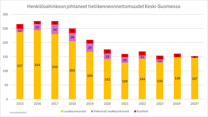 Henkilövahinkoihin johtaneet tieliikenneonnettomuudet Keski-Suomessa 2015–2025. Tilastoon on laskettu valtion omistamien maanteiden lisäksi kadut ja yksityistiet. Lähde: Tilastokeskus